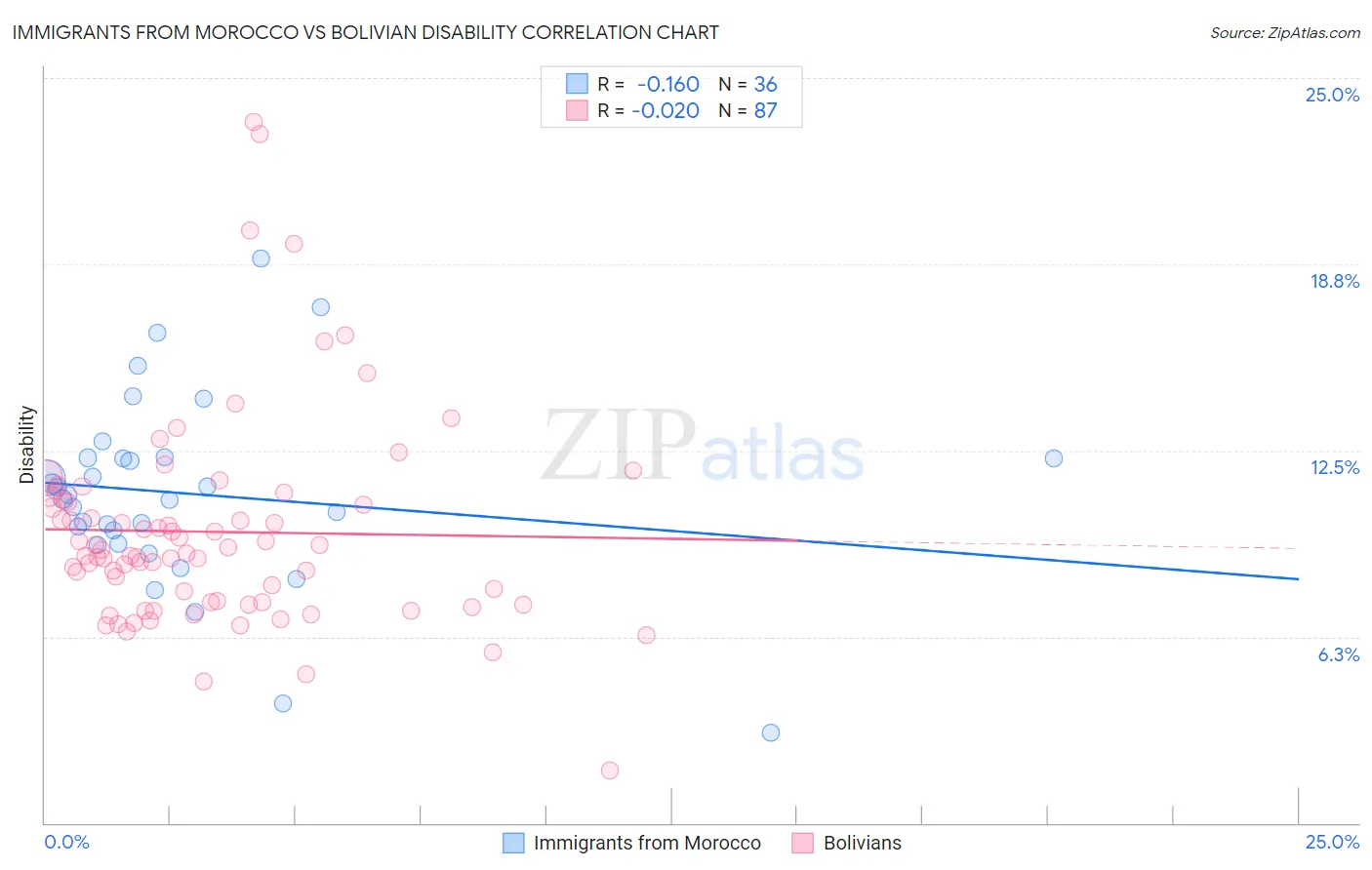 Immigrants from Morocco vs Bolivian Disability