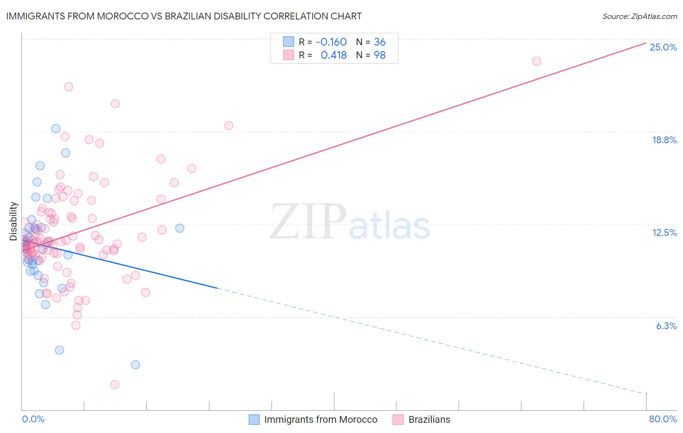 Immigrants from Morocco vs Brazilian Disability