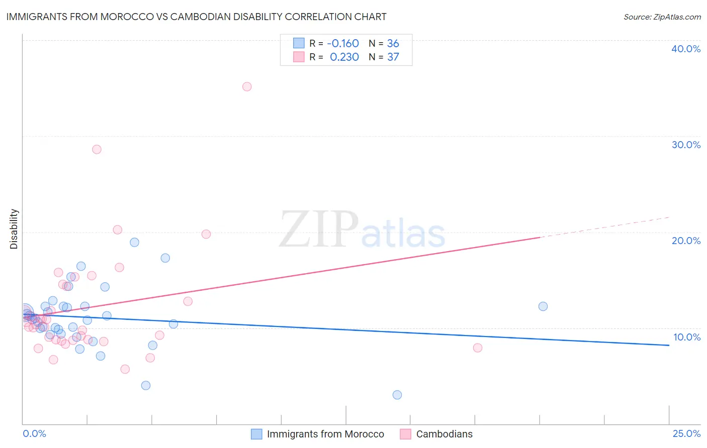 Immigrants from Morocco vs Cambodian Disability