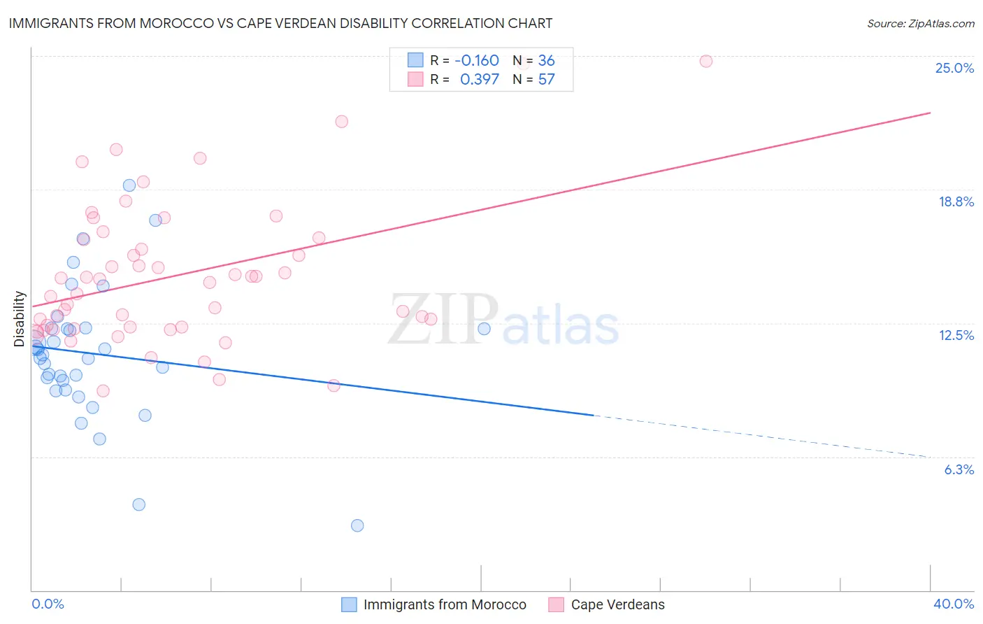 Immigrants from Morocco vs Cape Verdean Disability