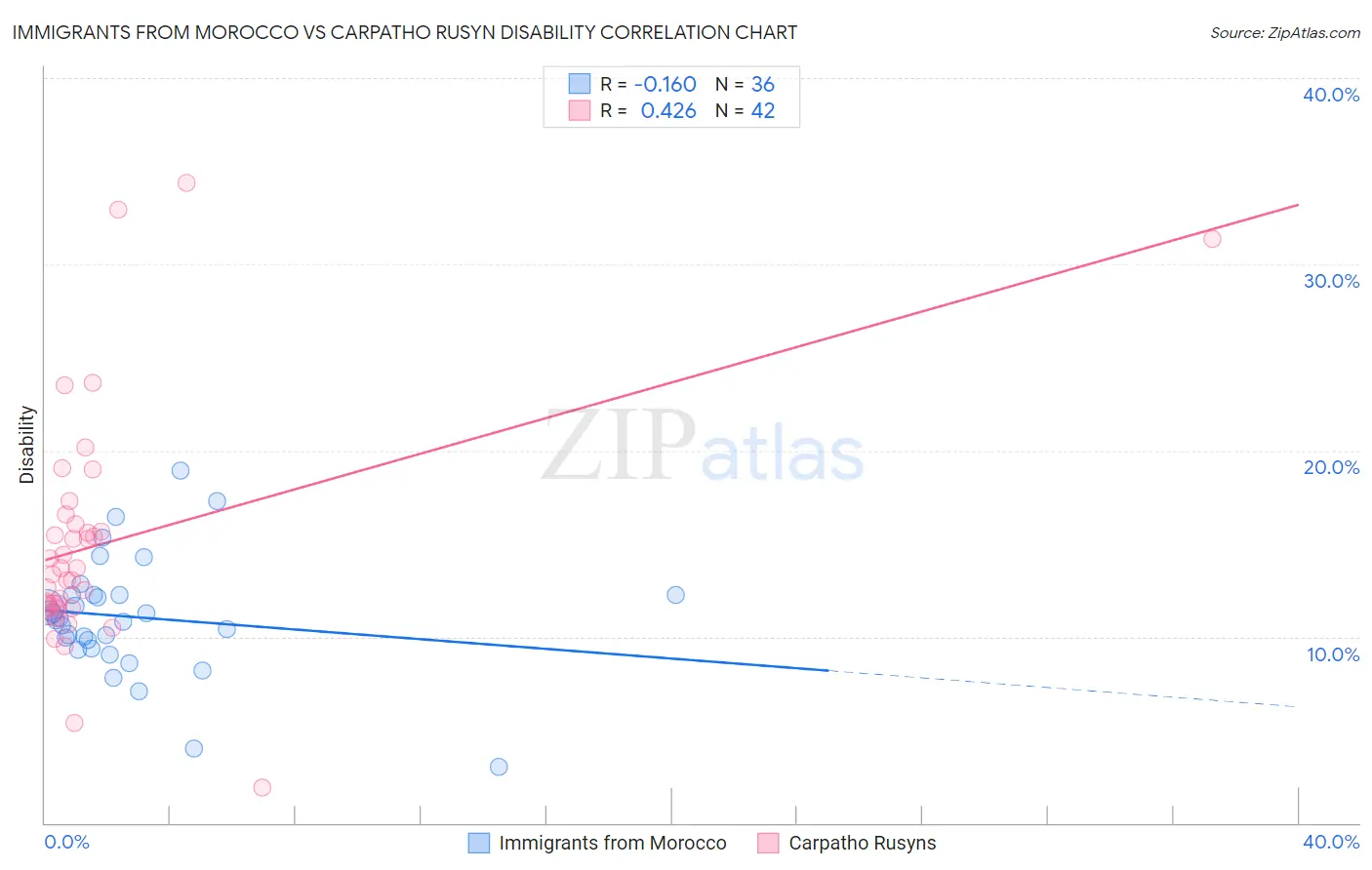 Immigrants from Morocco vs Carpatho Rusyn Disability