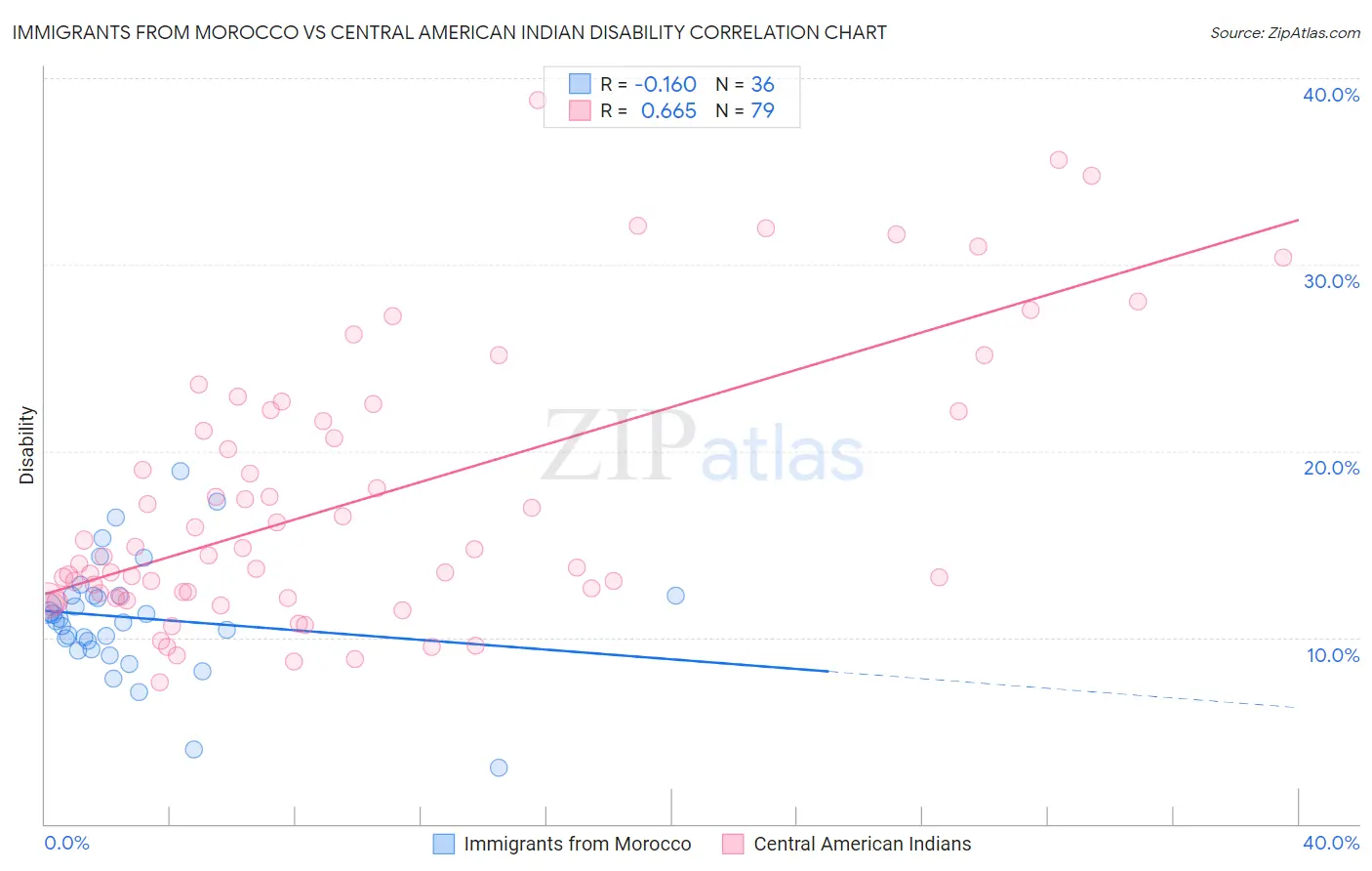 Immigrants from Morocco vs Central American Indian Disability