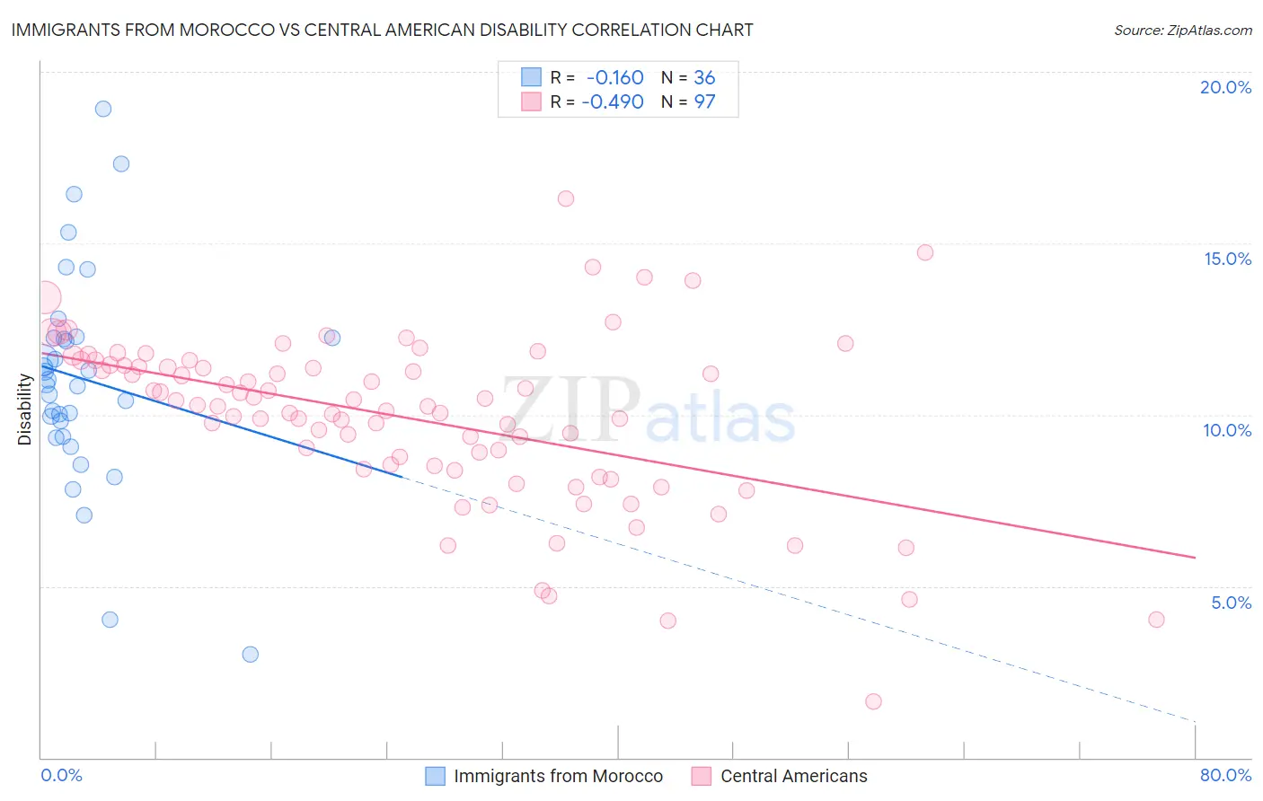 Immigrants from Morocco vs Central American Disability