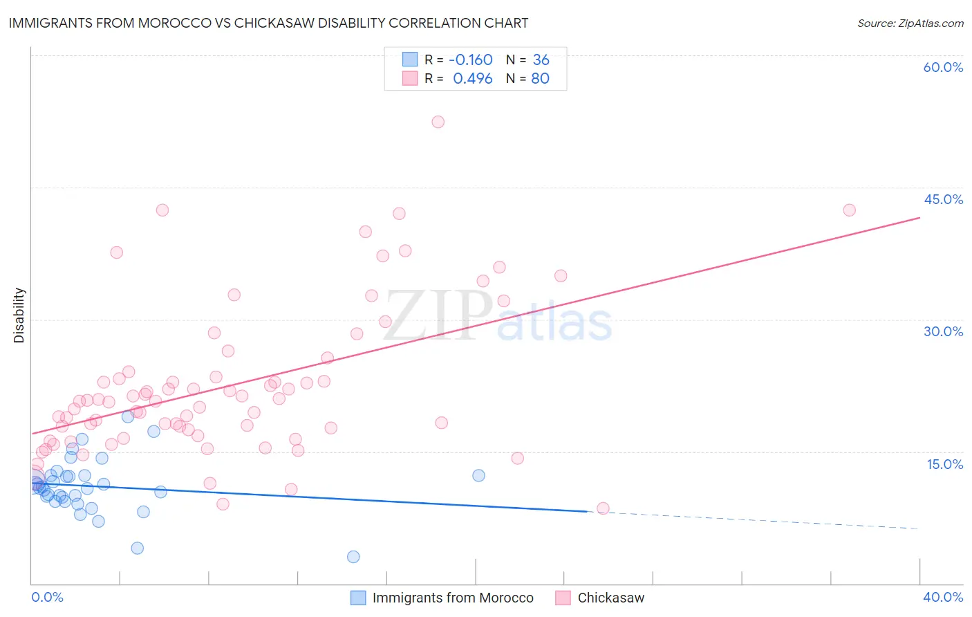 Immigrants from Morocco vs Chickasaw Disability