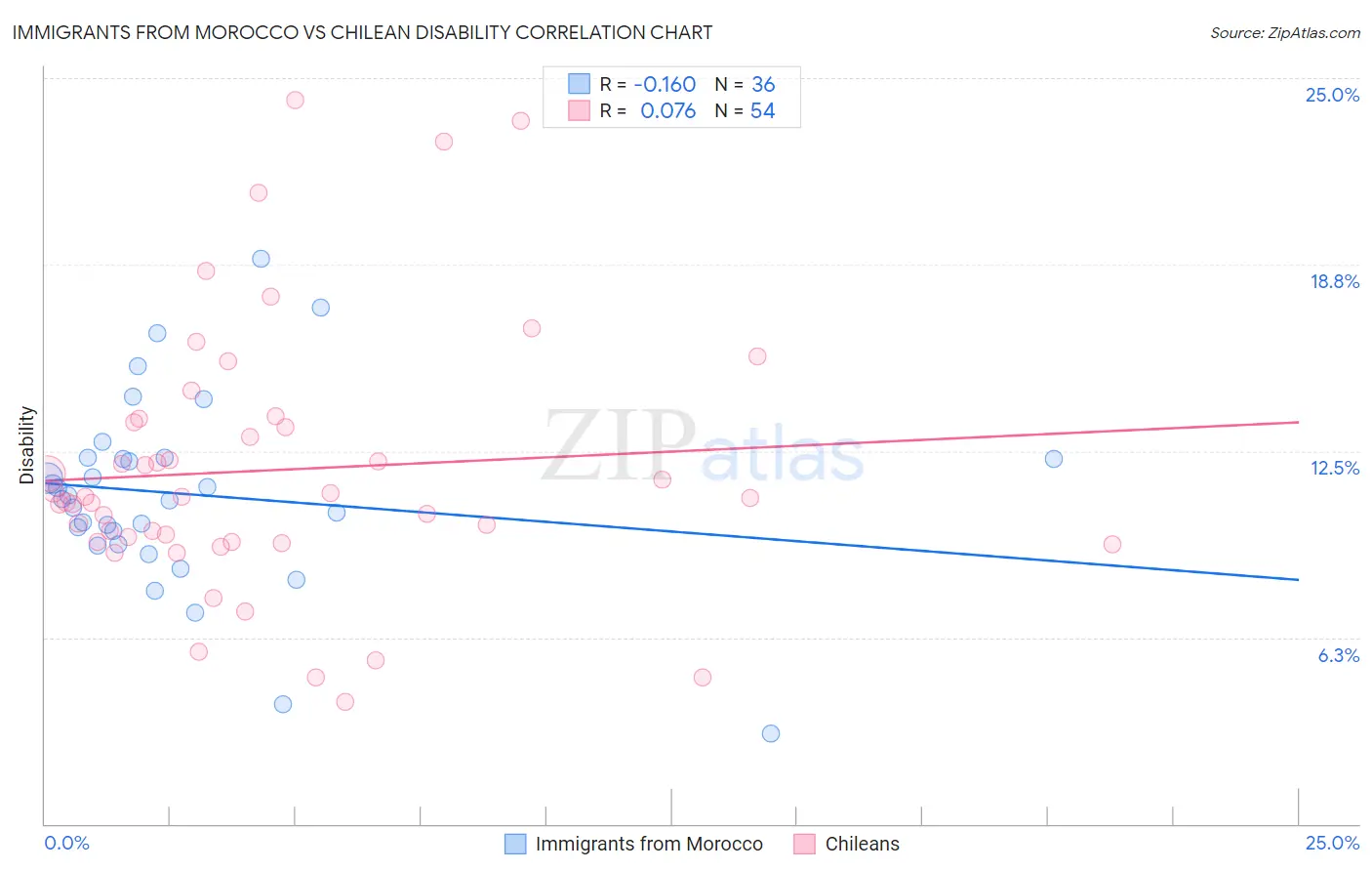 Immigrants from Morocco vs Chilean Disability