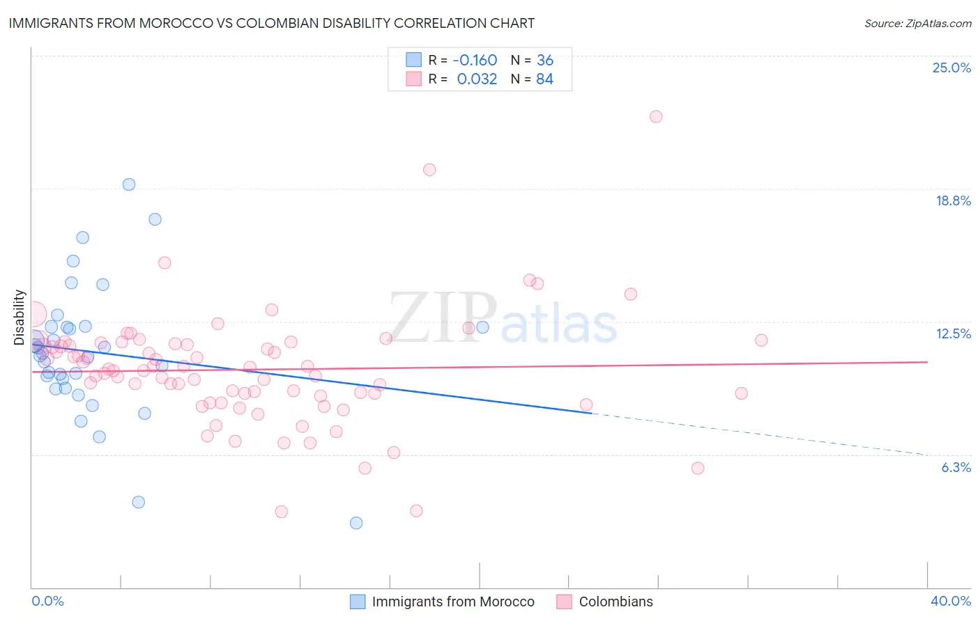 Immigrants from Morocco vs Colombian Disability