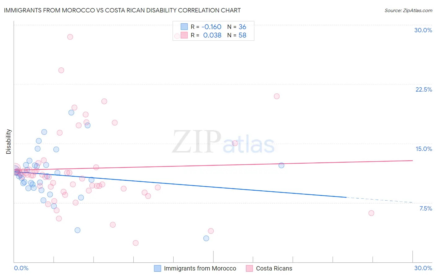 Immigrants from Morocco vs Costa Rican Disability