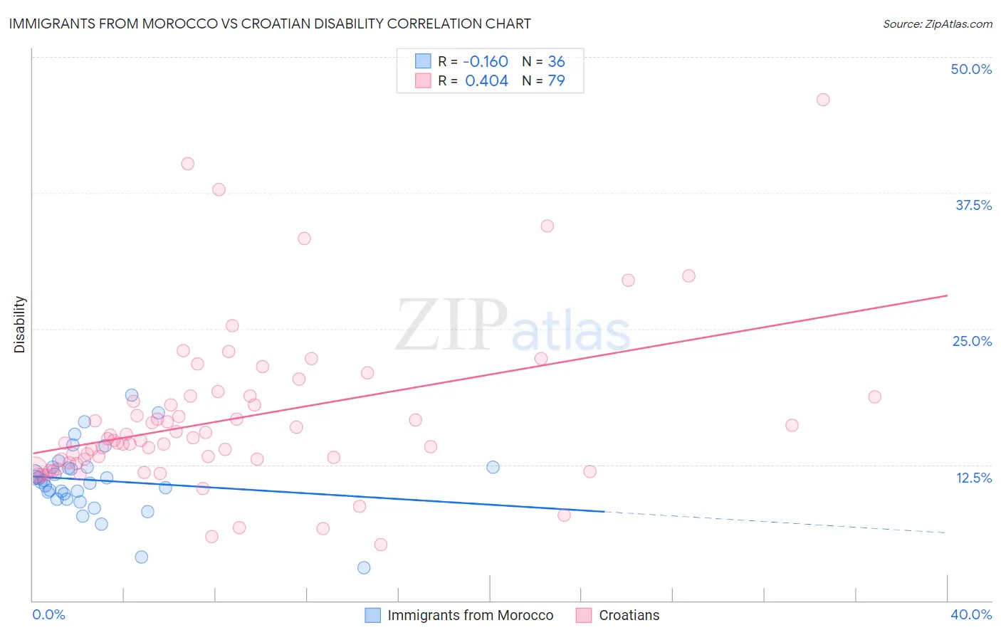 Immigrants from Morocco vs Croatian Disability