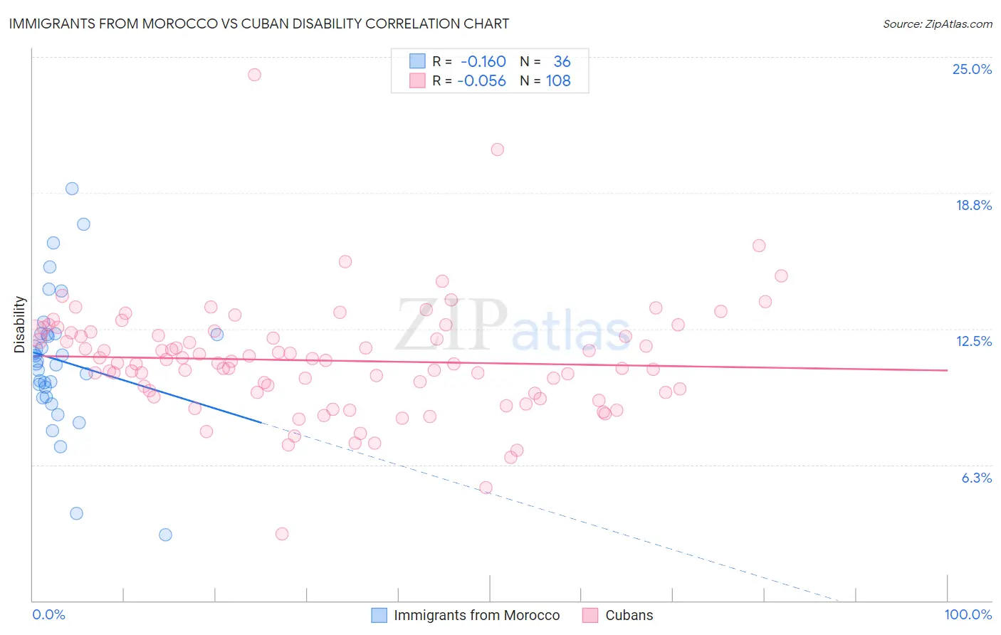 Immigrants from Morocco vs Cuban Disability