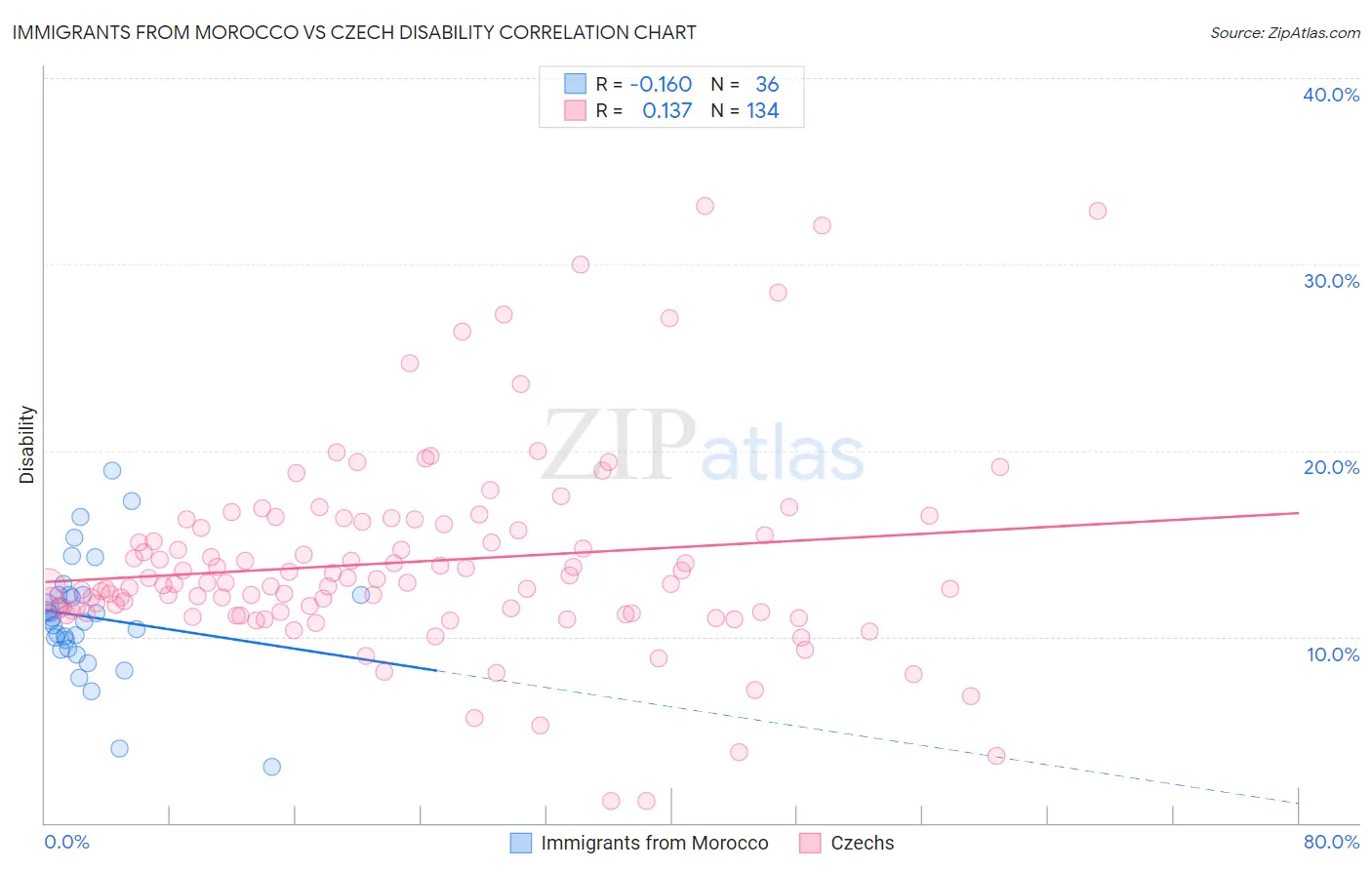 Immigrants from Morocco vs Czech Disability