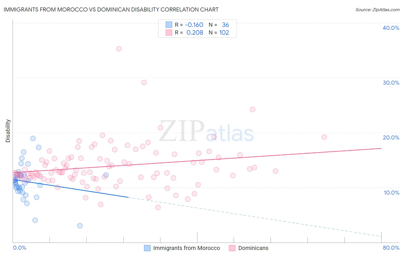 Immigrants from Morocco vs Dominican Disability