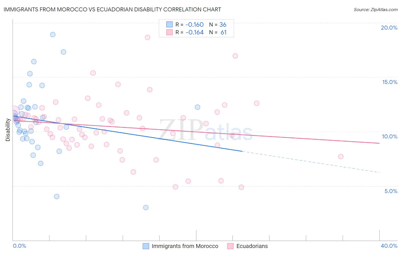 Immigrants from Morocco vs Ecuadorian Disability