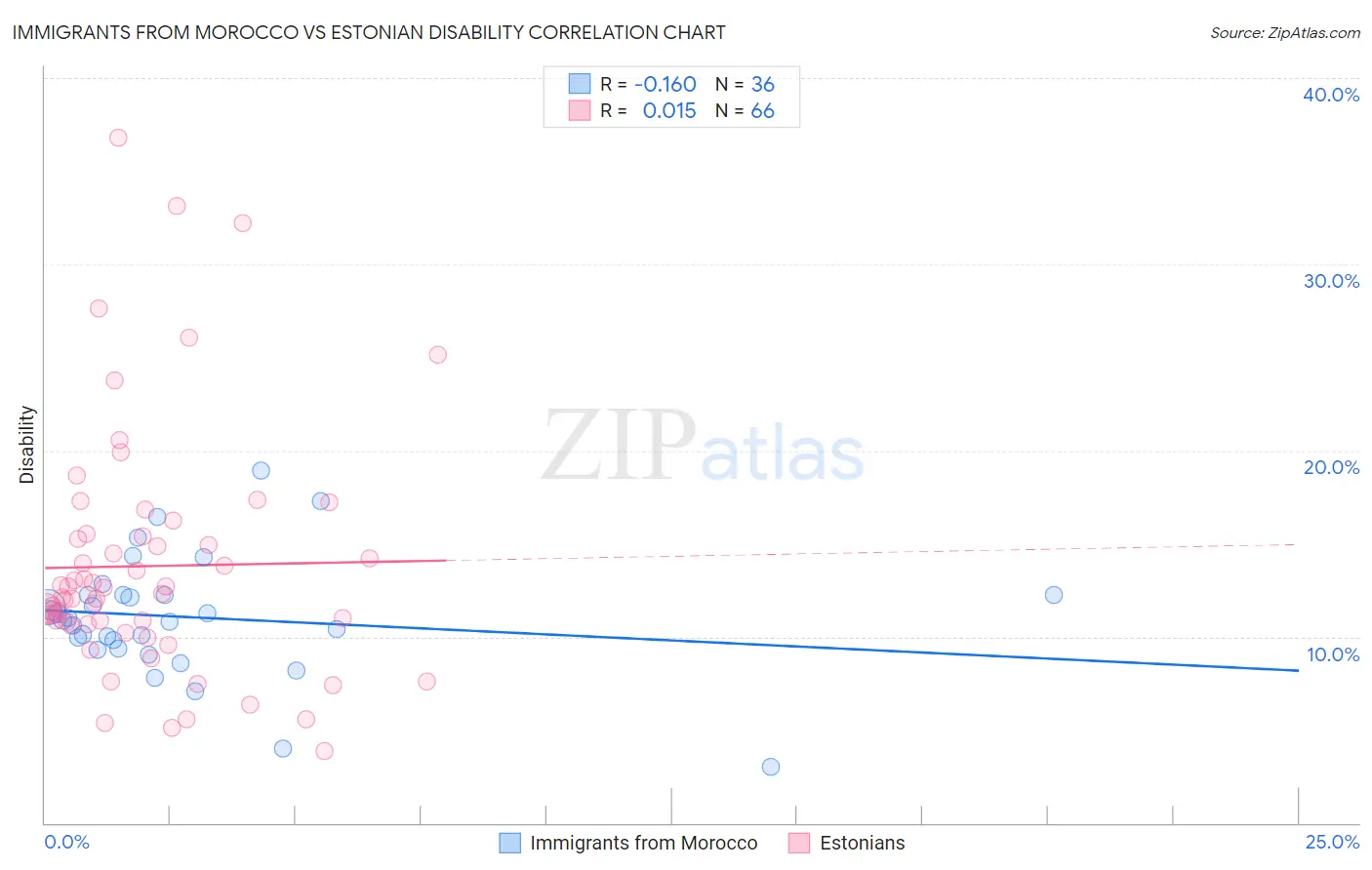 Immigrants from Morocco vs Estonian Disability