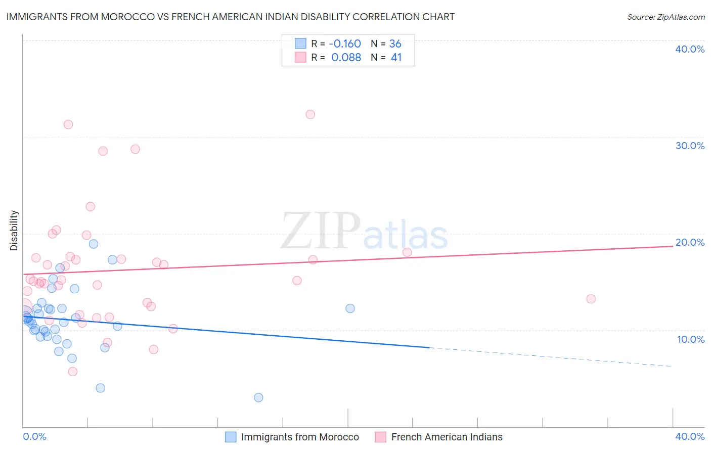 Immigrants from Morocco vs French American Indian Disability