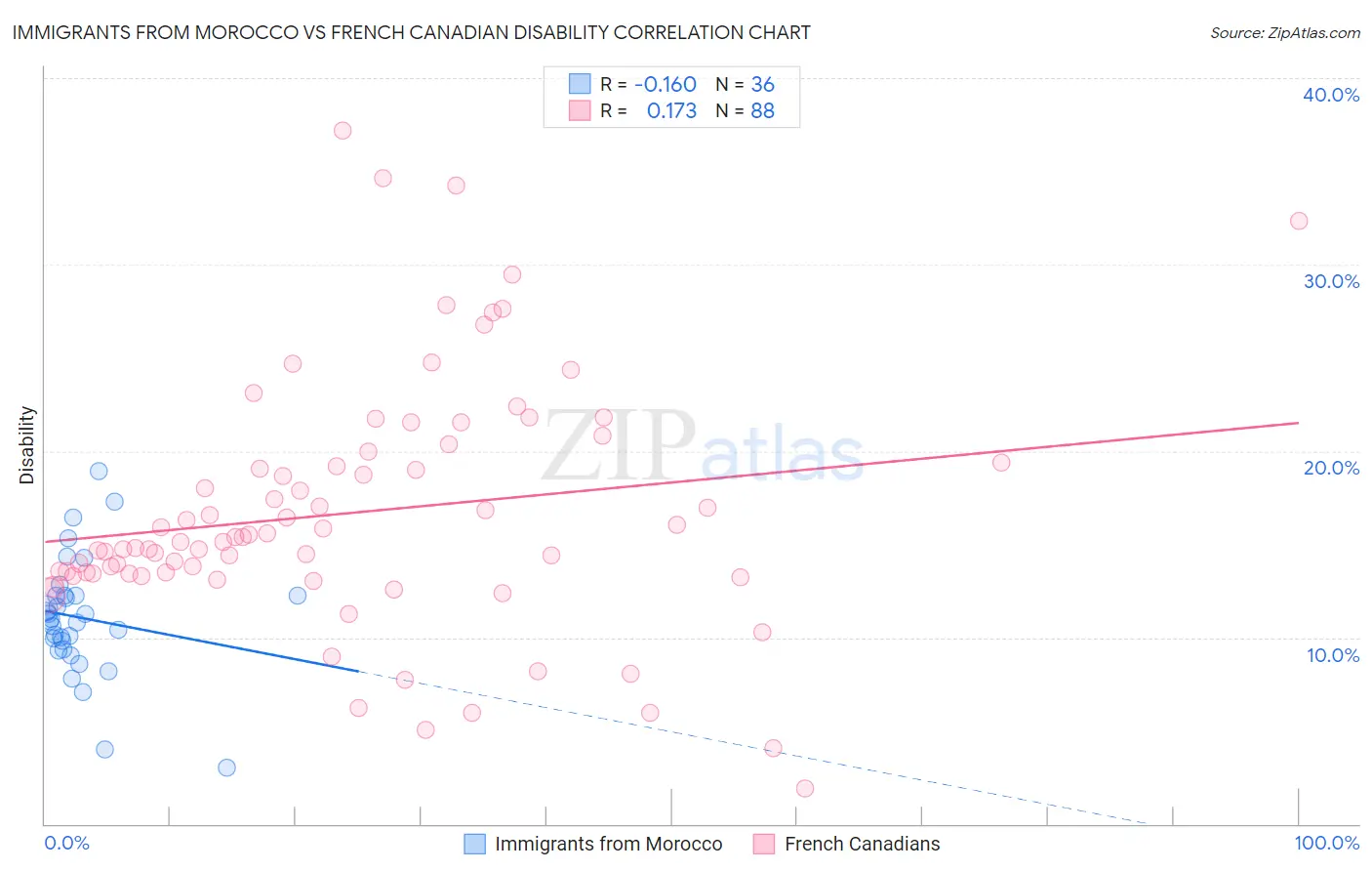 Immigrants from Morocco vs French Canadian Disability