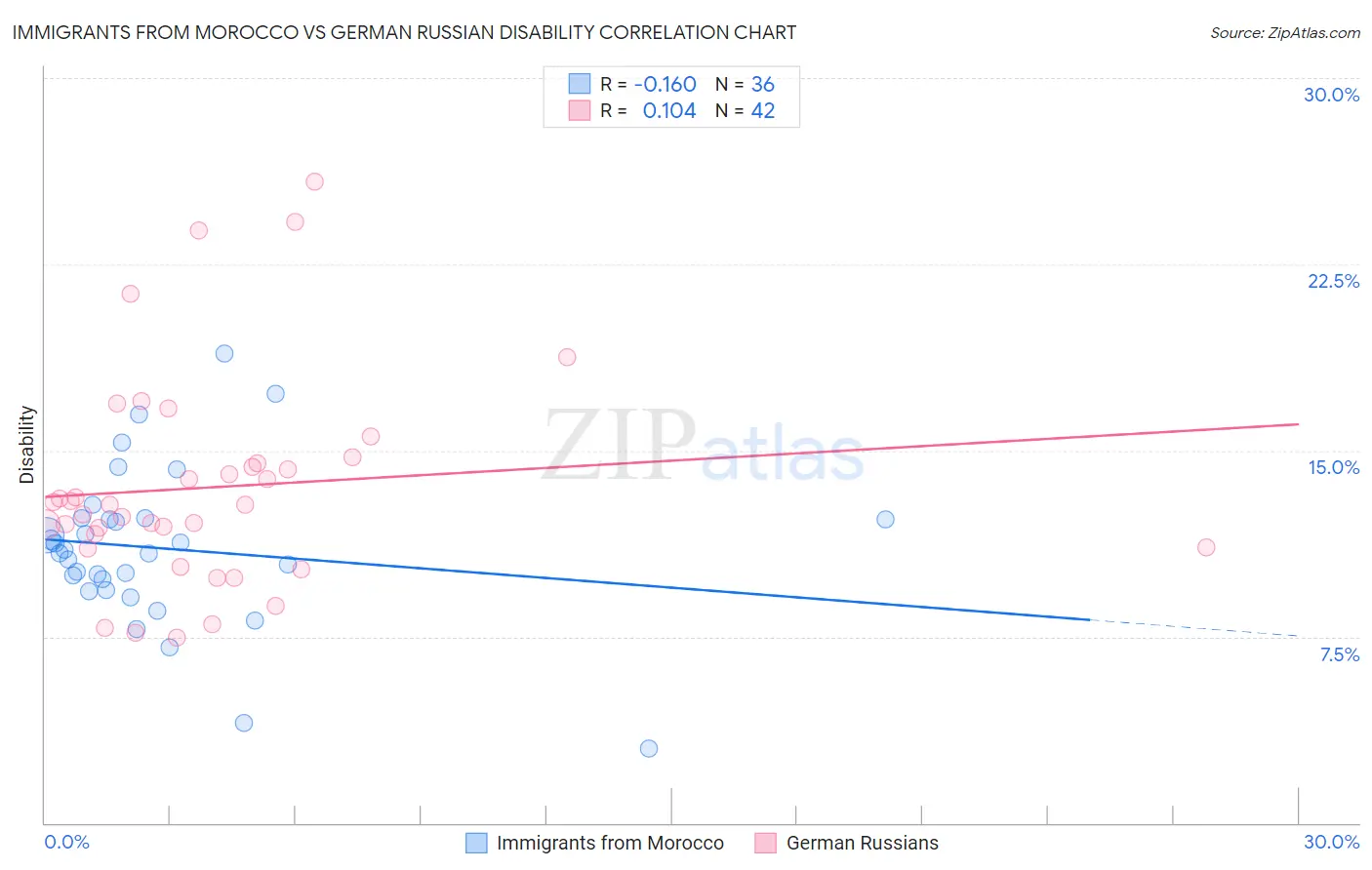 Immigrants from Morocco vs German Russian Disability