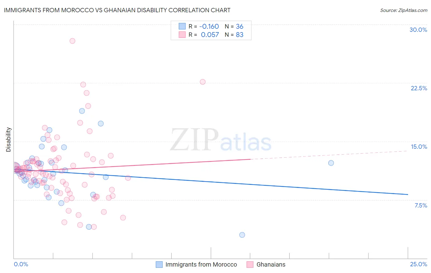 Immigrants from Morocco vs Ghanaian Disability