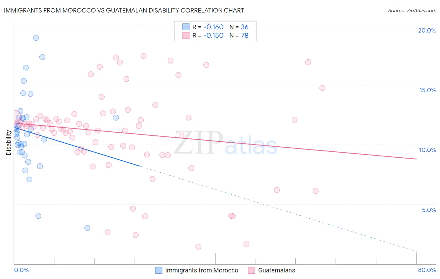 Immigrants from Morocco vs Guatemalan Disability