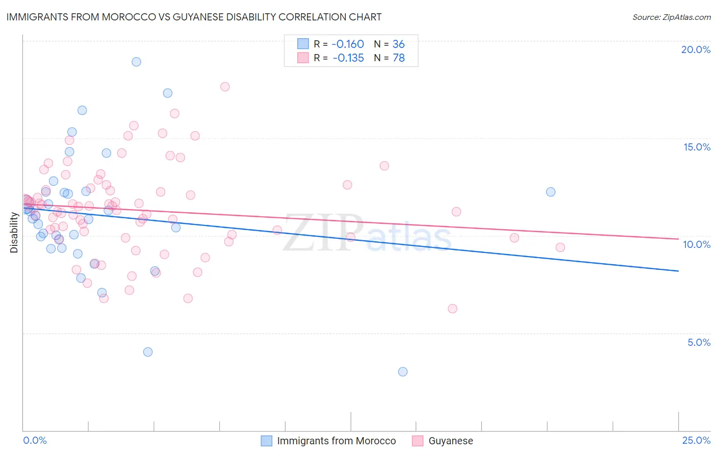 Immigrants from Morocco vs Guyanese Disability