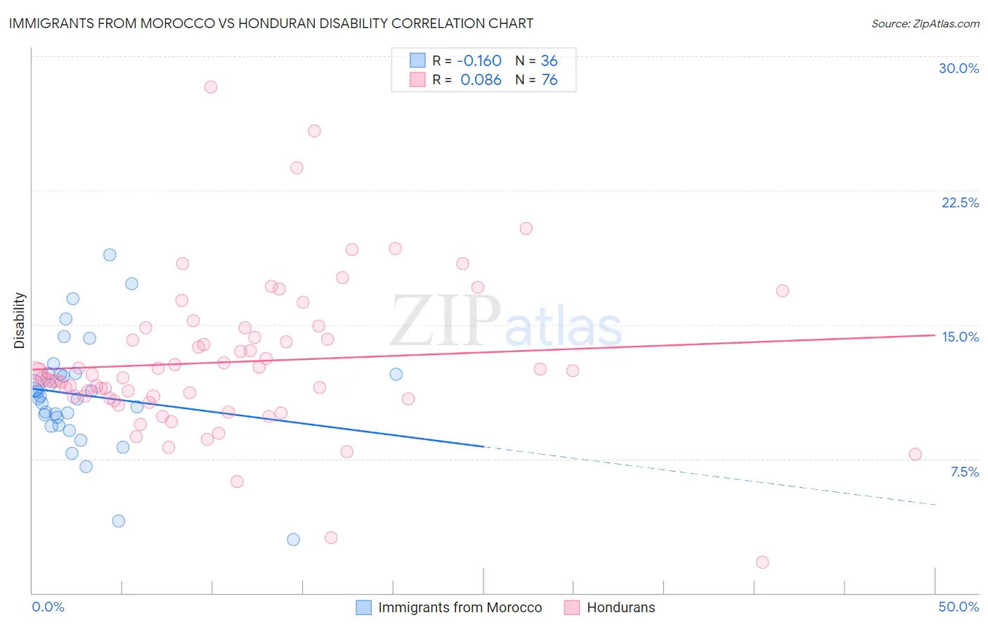 Immigrants from Morocco vs Honduran Disability