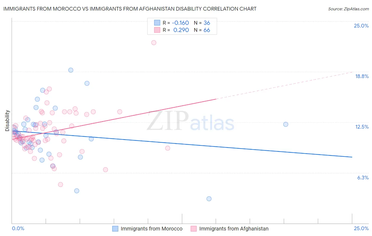 Immigrants from Morocco vs Immigrants from Afghanistan Disability