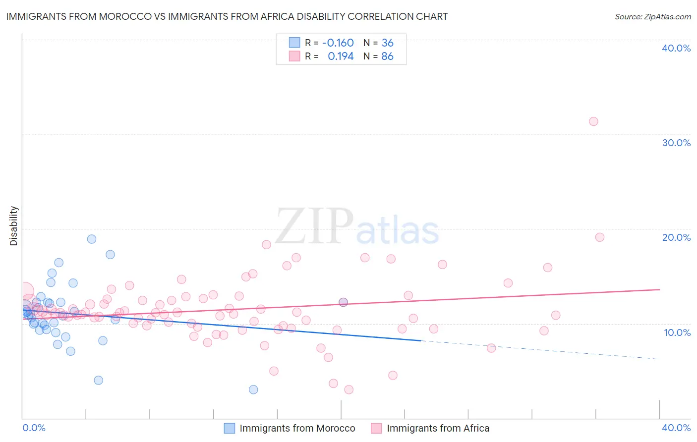 Immigrants from Morocco vs Immigrants from Africa Disability