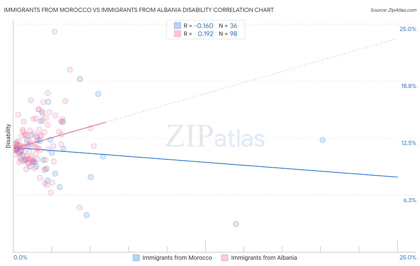 Immigrants from Morocco vs Immigrants from Albania Disability