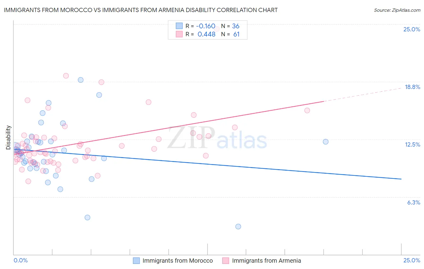 Immigrants from Morocco vs Immigrants from Armenia Disability