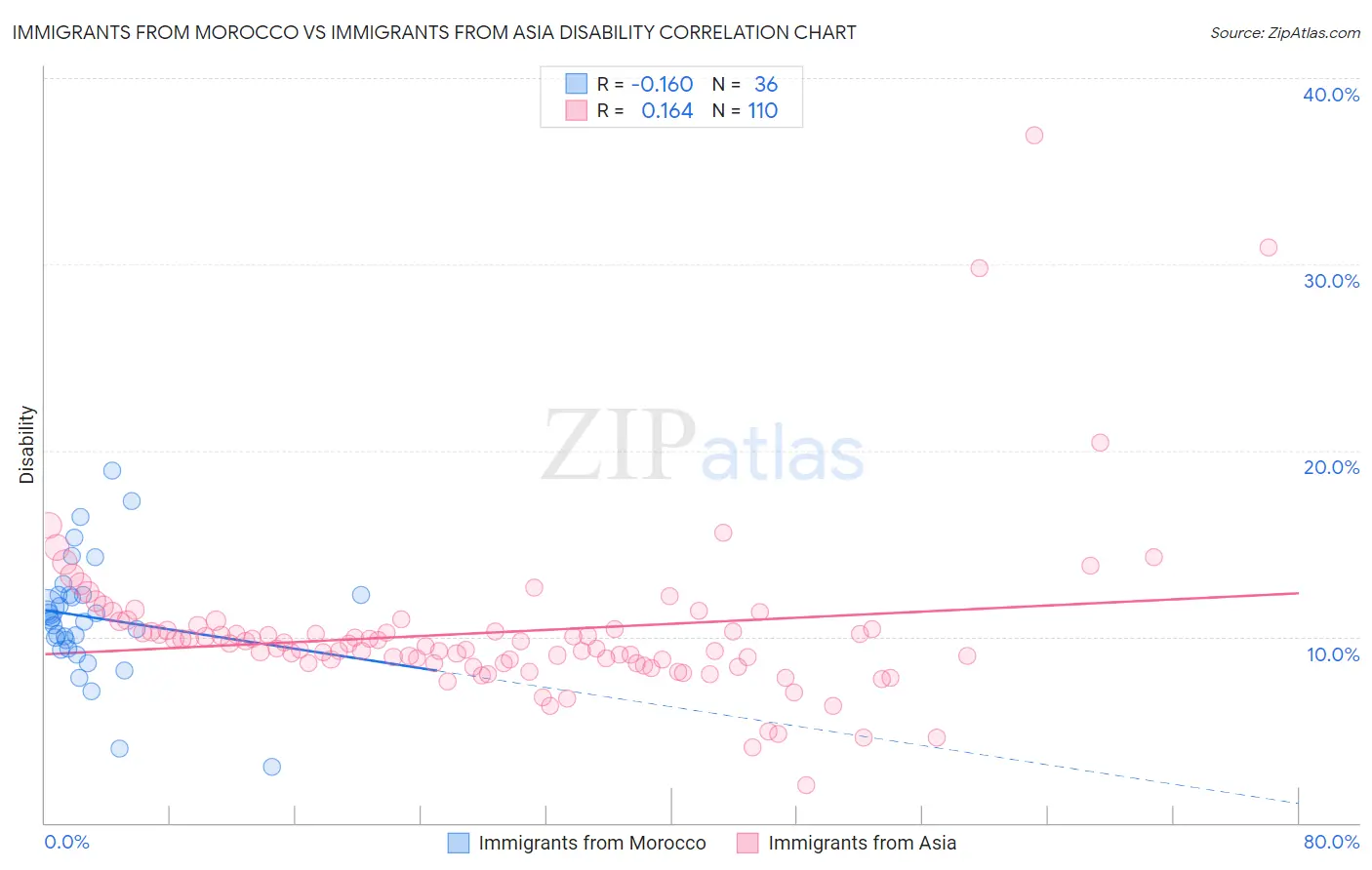 Immigrants from Morocco vs Immigrants from Asia Disability