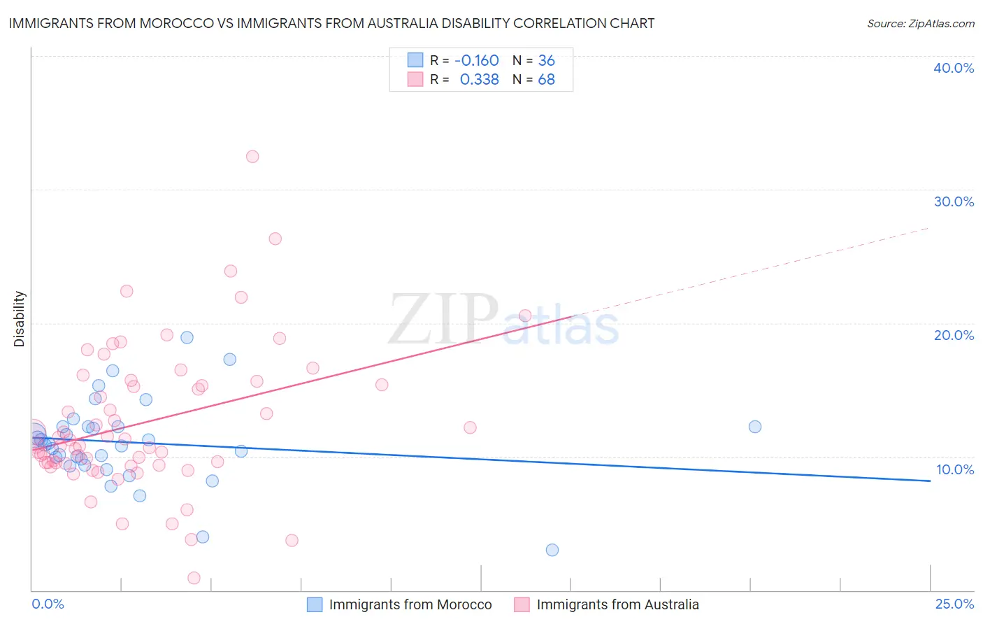 Immigrants from Morocco vs Immigrants from Australia Disability