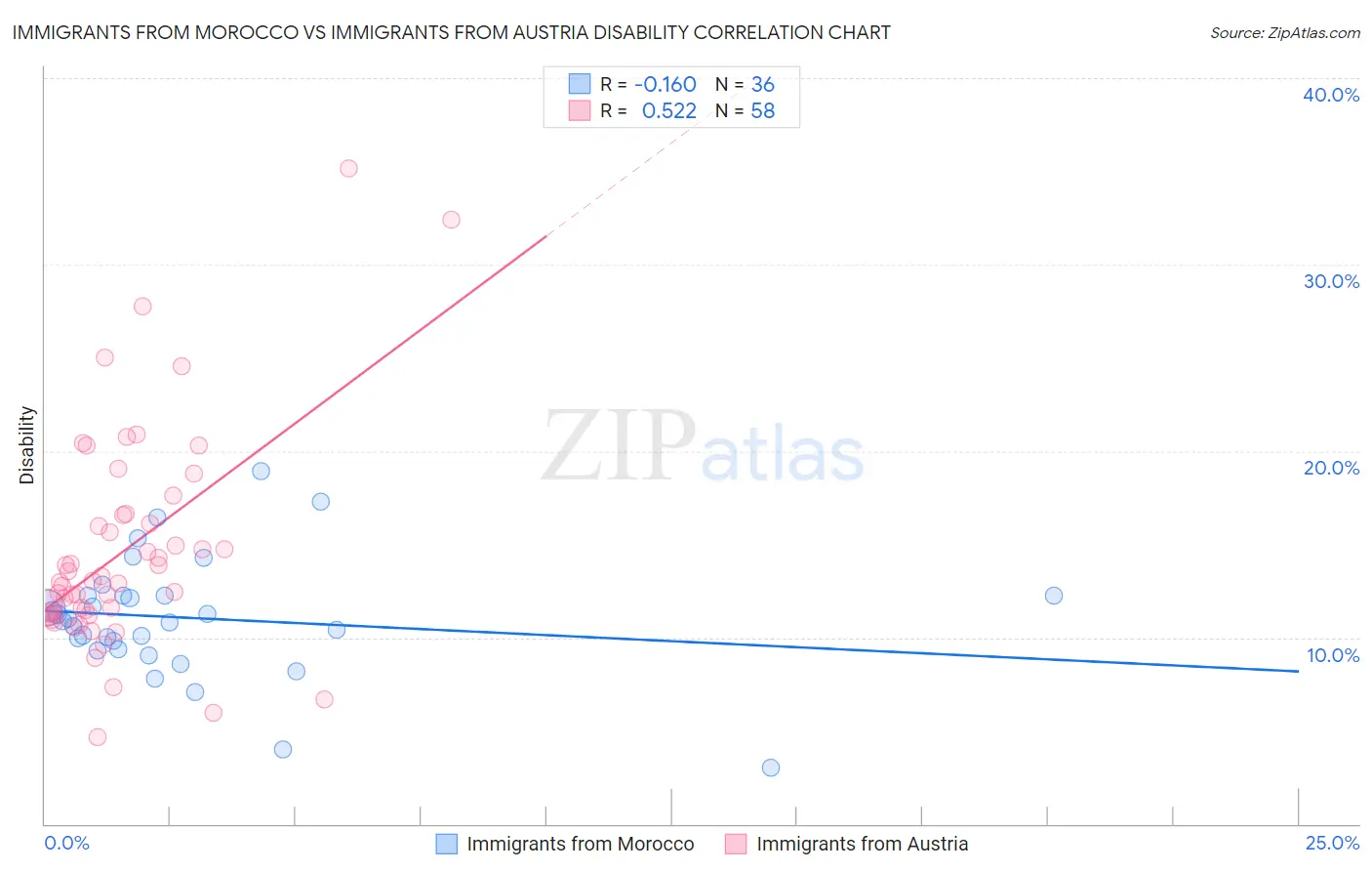 Immigrants from Morocco vs Immigrants from Austria Disability