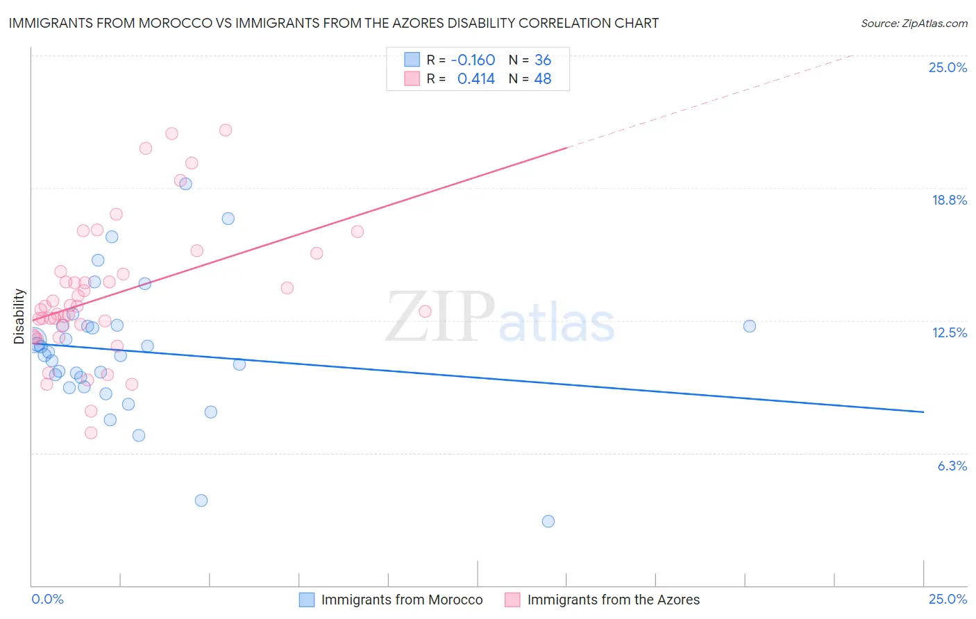 Immigrants from Morocco vs Immigrants from the Azores Disability