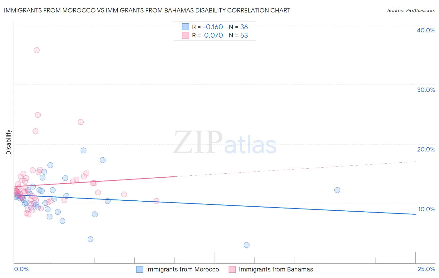 Immigrants from Morocco vs Immigrants from Bahamas Disability