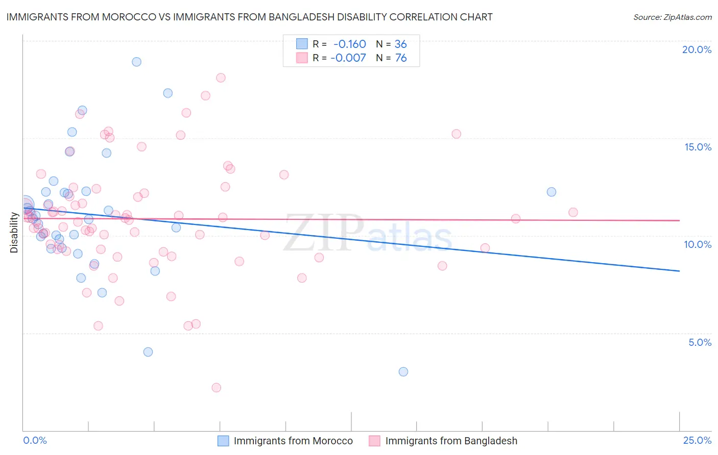 Immigrants from Morocco vs Immigrants from Bangladesh Disability