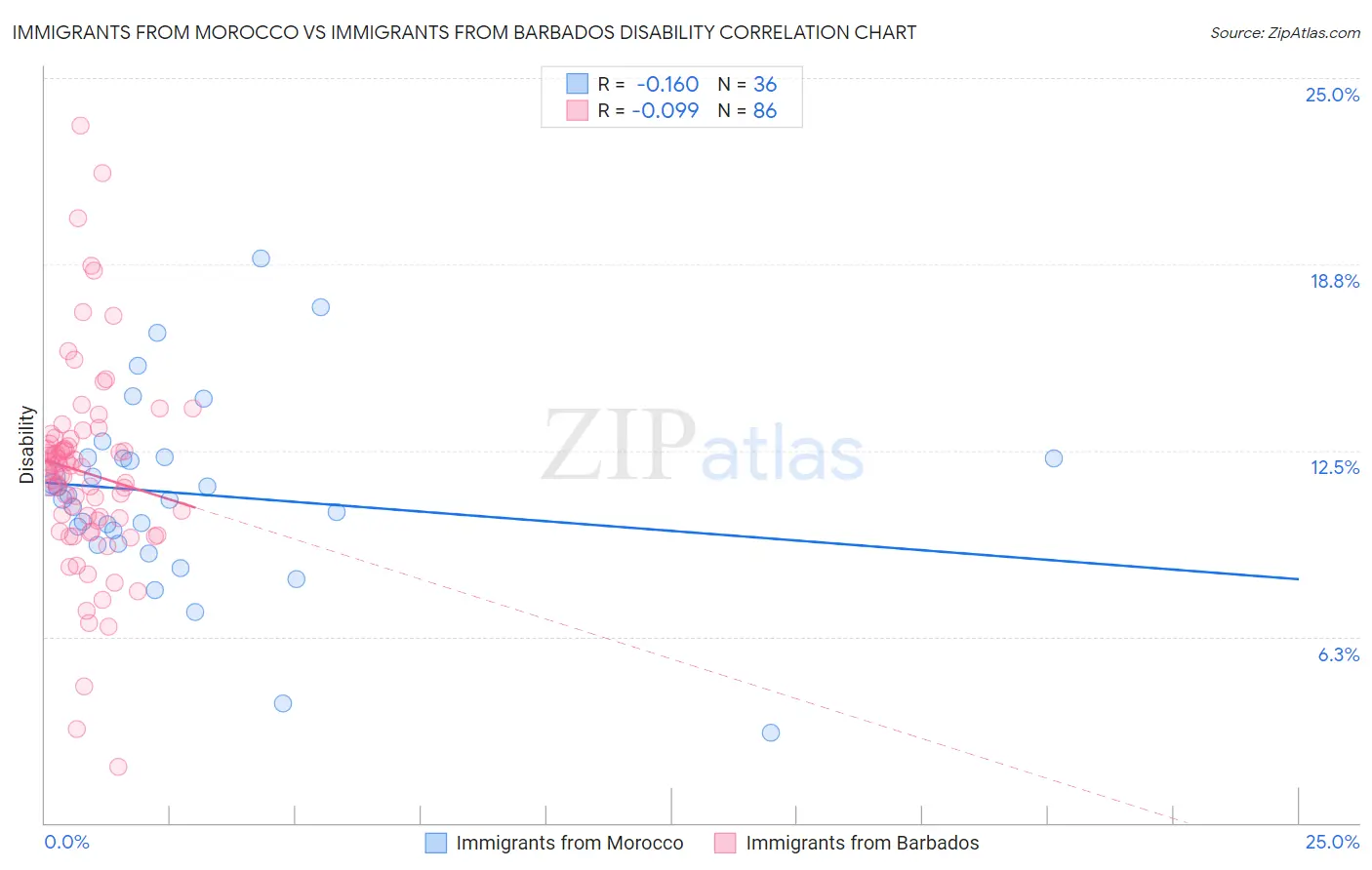 Immigrants from Morocco vs Immigrants from Barbados Disability