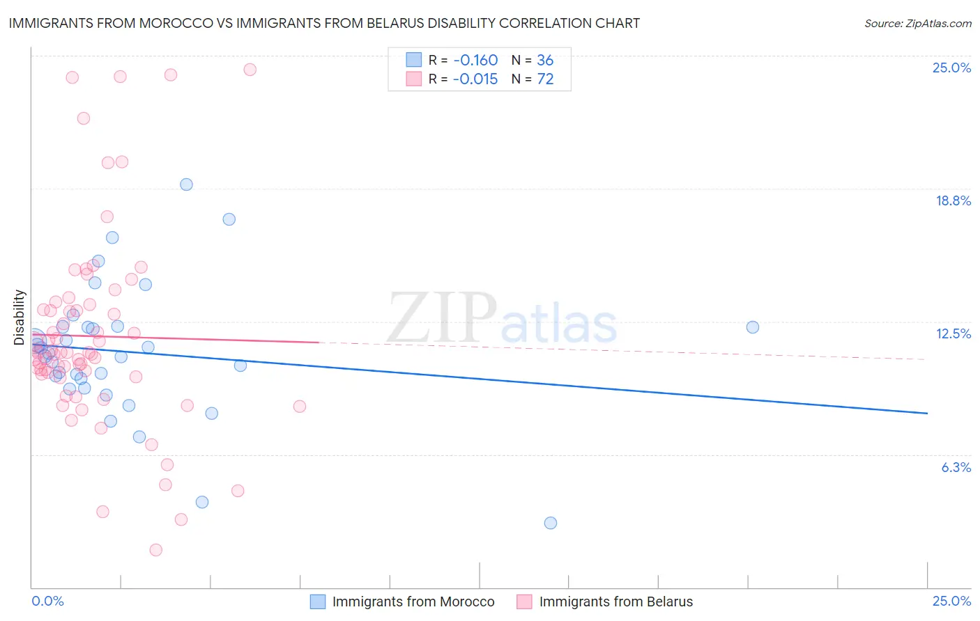 Immigrants from Morocco vs Immigrants from Belarus Disability