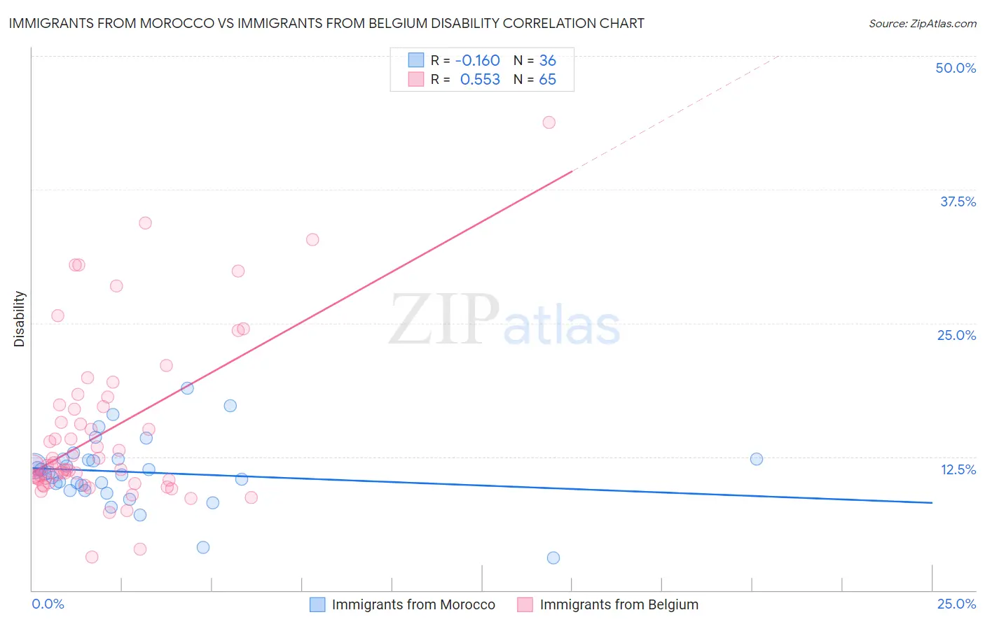 Immigrants from Morocco vs Immigrants from Belgium Disability