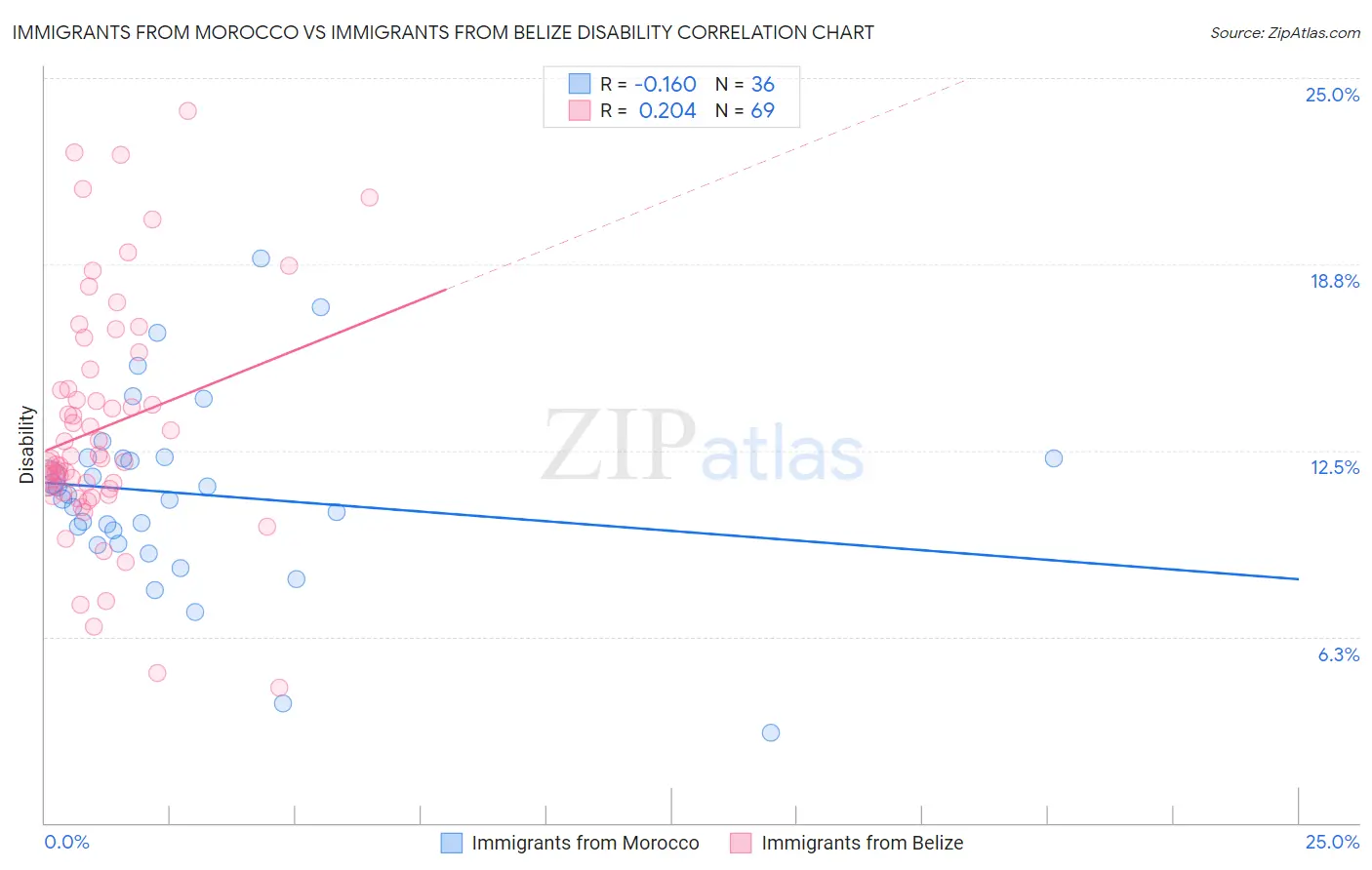 Immigrants from Morocco vs Immigrants from Belize Disability