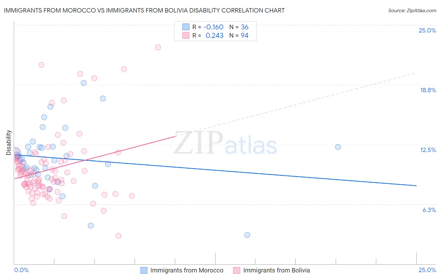 Immigrants from Morocco vs Immigrants from Bolivia Disability