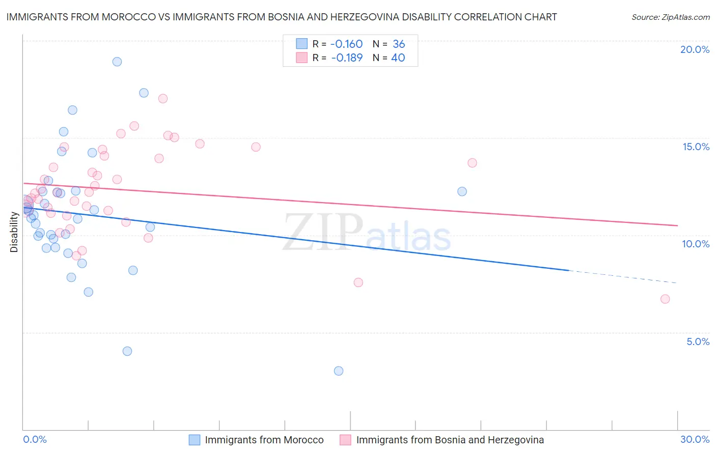 Immigrants from Morocco vs Immigrants from Bosnia and Herzegovina Disability