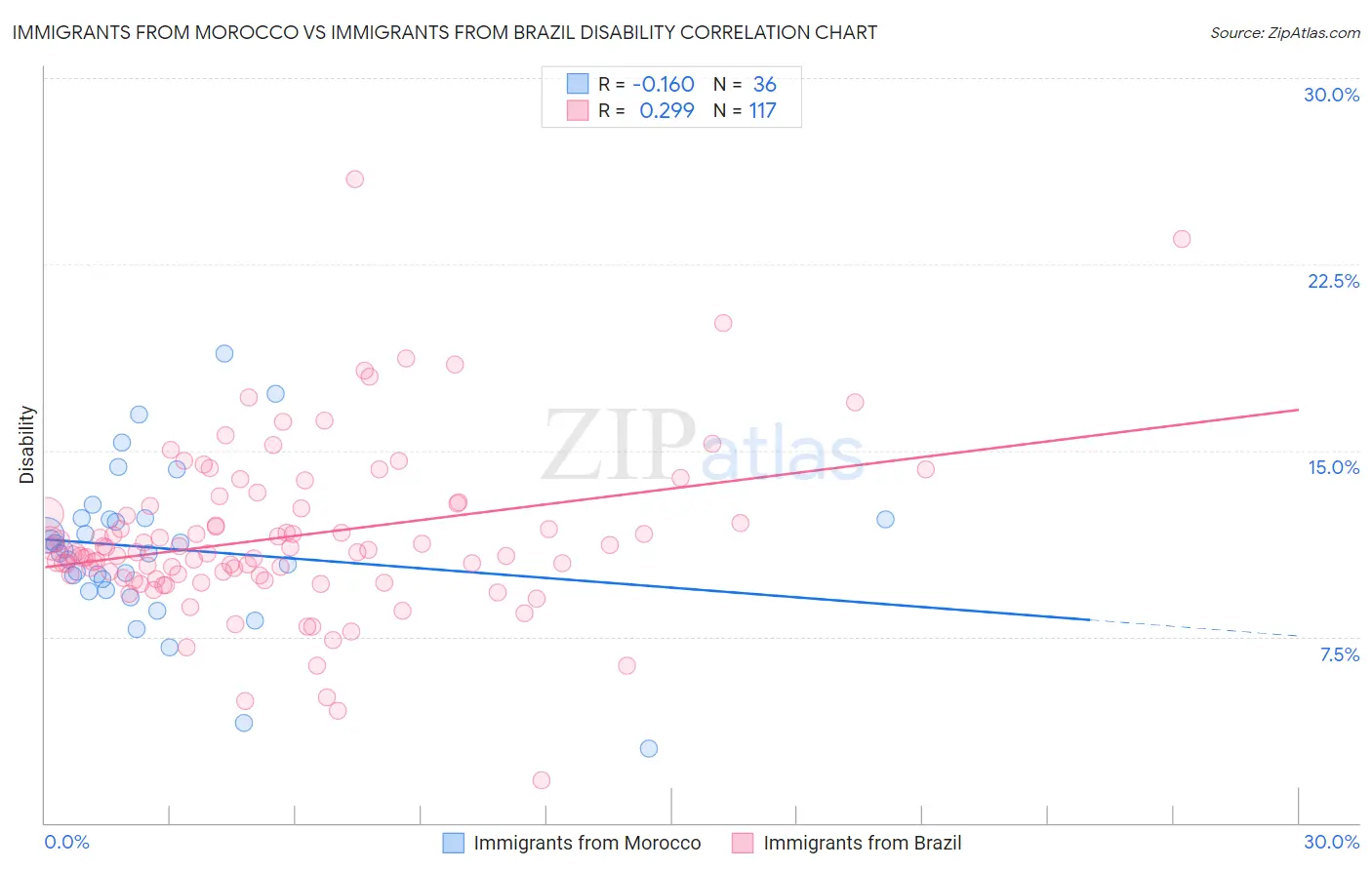 Immigrants from Morocco vs Immigrants from Brazil Disability