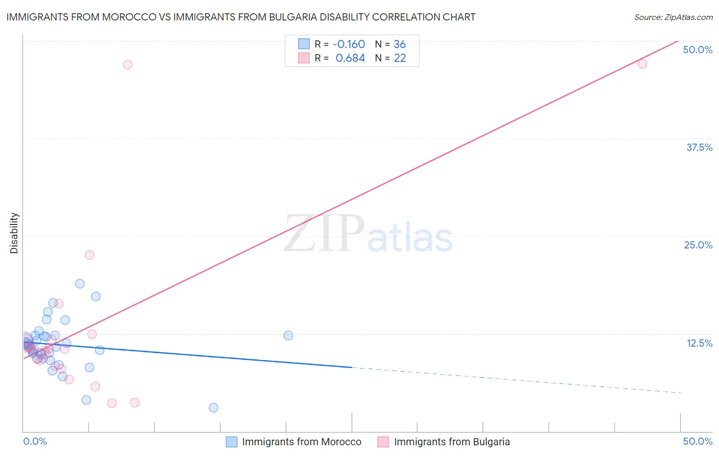 Immigrants from Morocco vs Immigrants from Bulgaria Disability