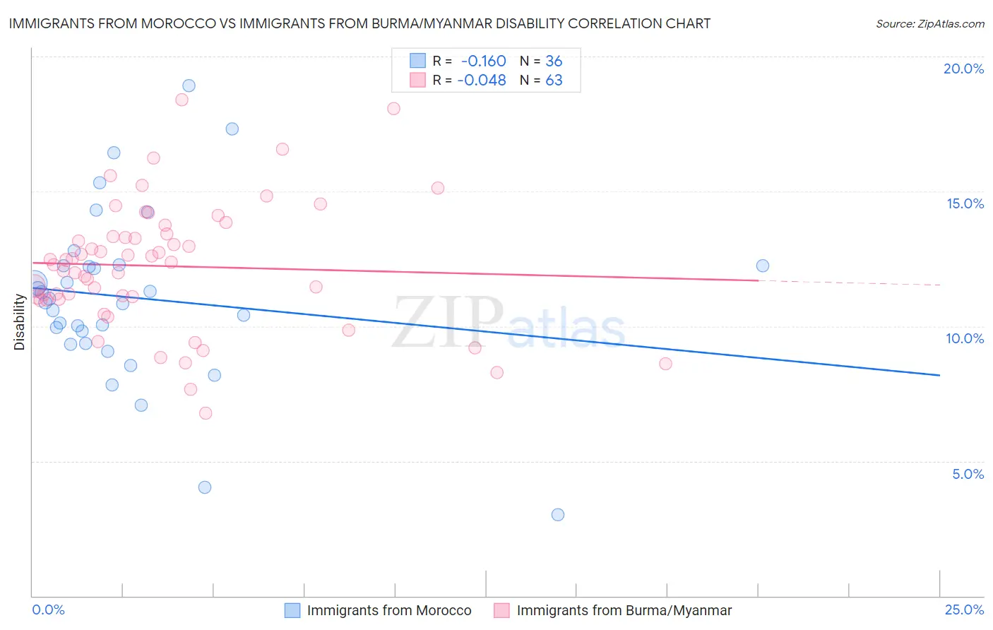 Immigrants from Morocco vs Immigrants from Burma/Myanmar Disability