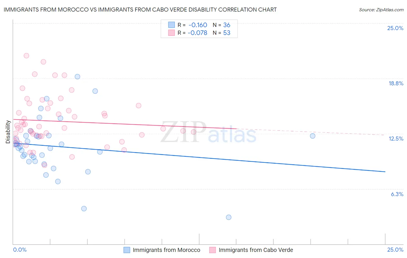 Immigrants from Morocco vs Immigrants from Cabo Verde Disability