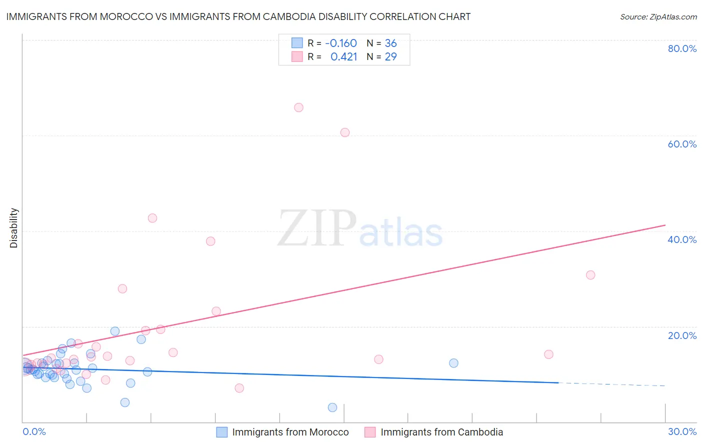 Immigrants from Morocco vs Immigrants from Cambodia Disability