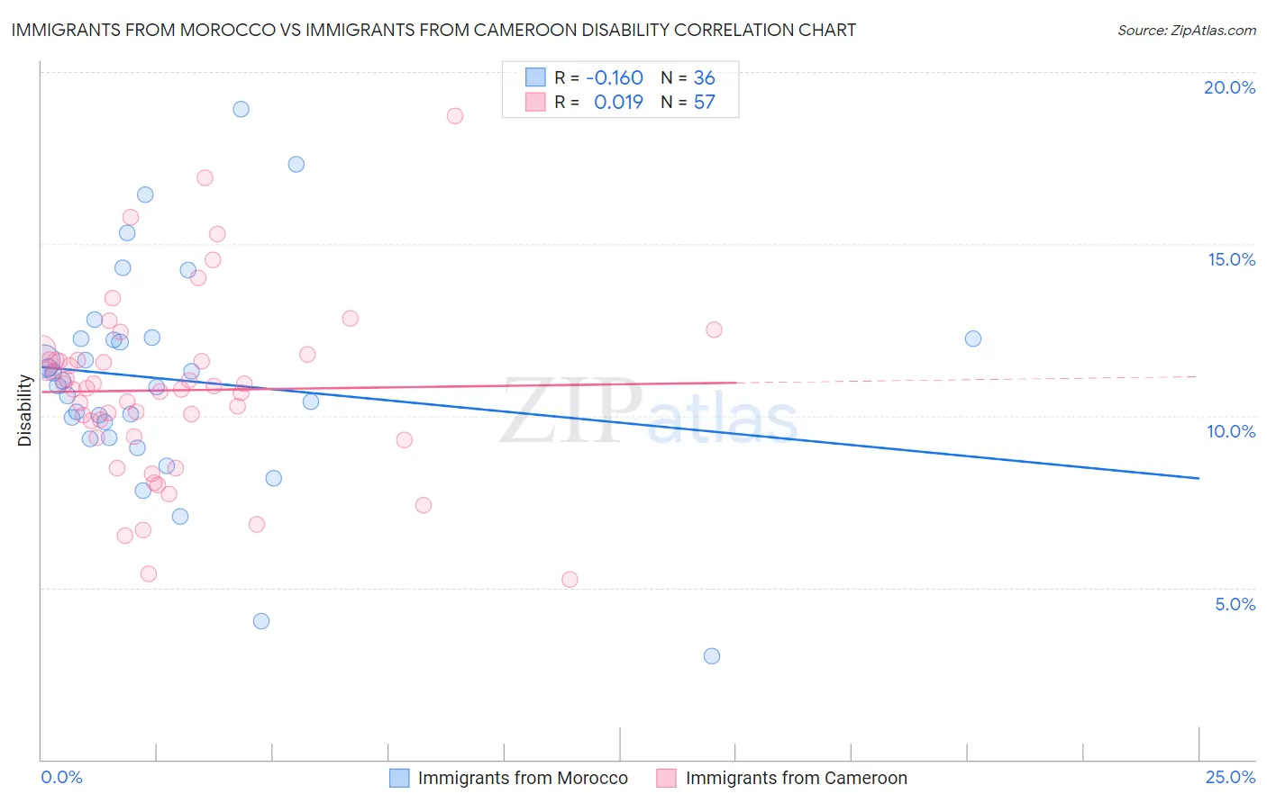 Immigrants from Morocco vs Immigrants from Cameroon Disability