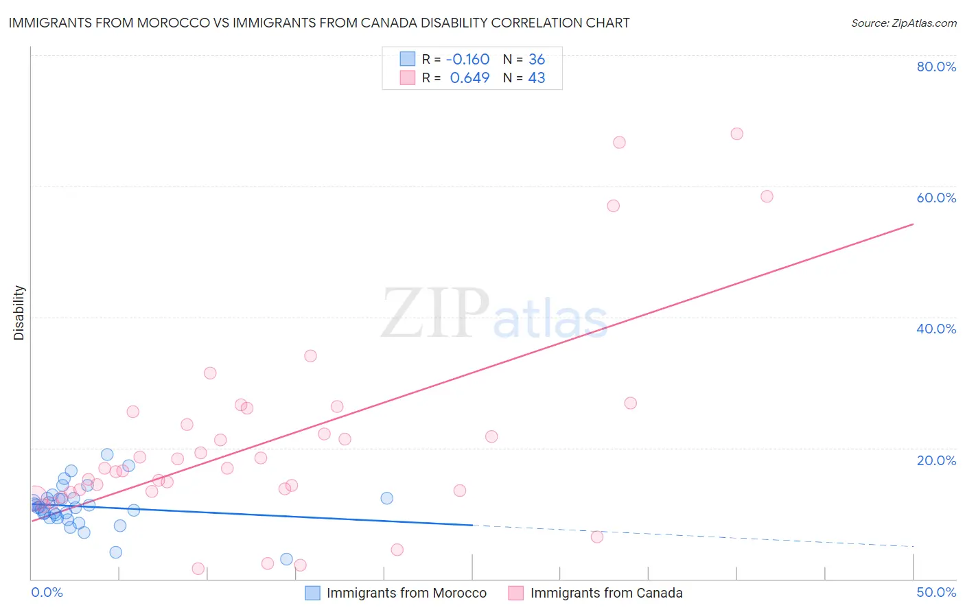 Immigrants from Morocco vs Immigrants from Canada Disability