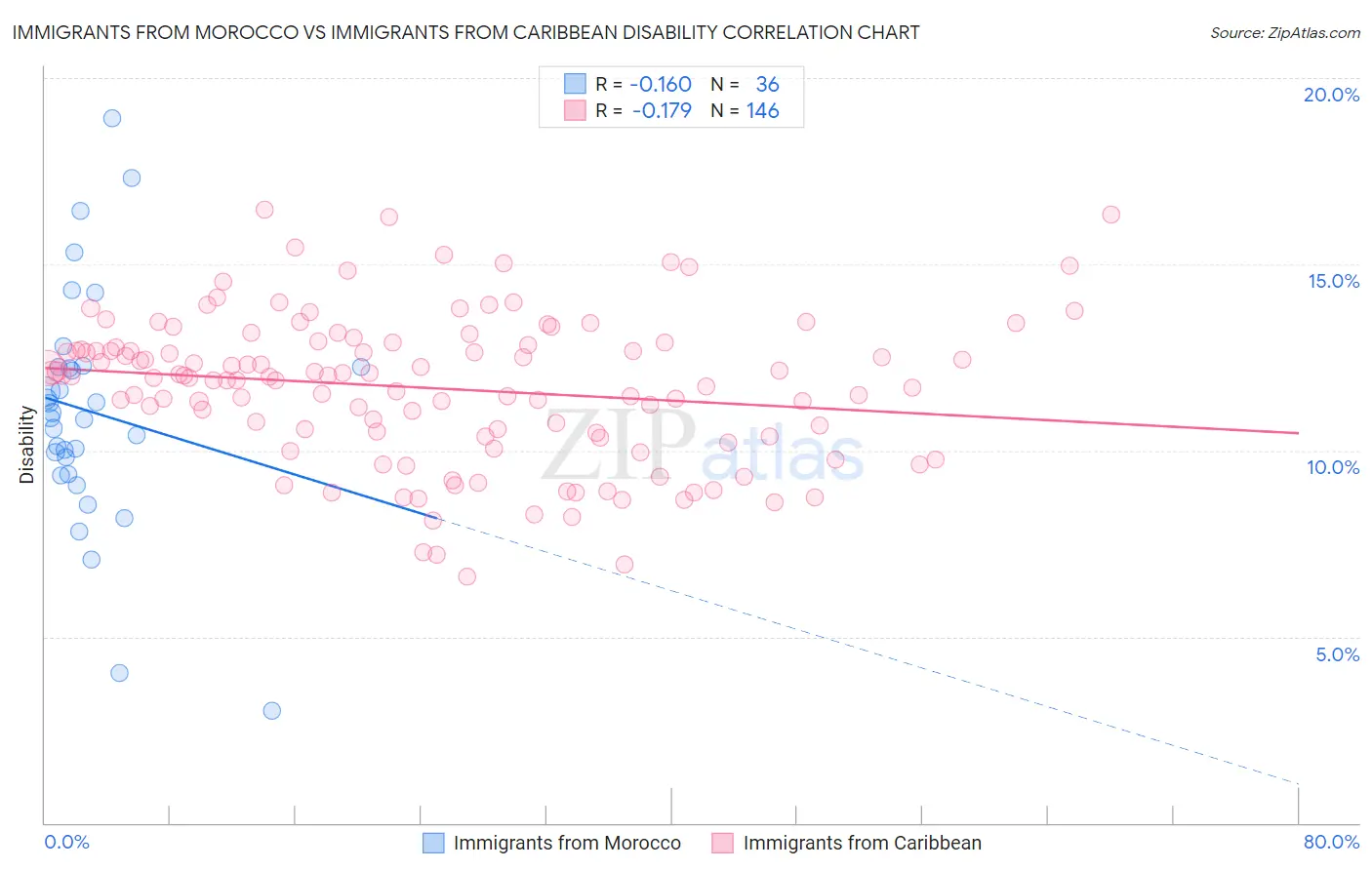 Immigrants from Morocco vs Immigrants from Caribbean Disability