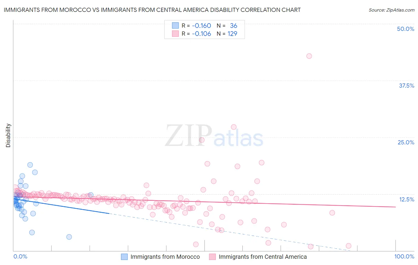 Immigrants from Morocco vs Immigrants from Central America Disability