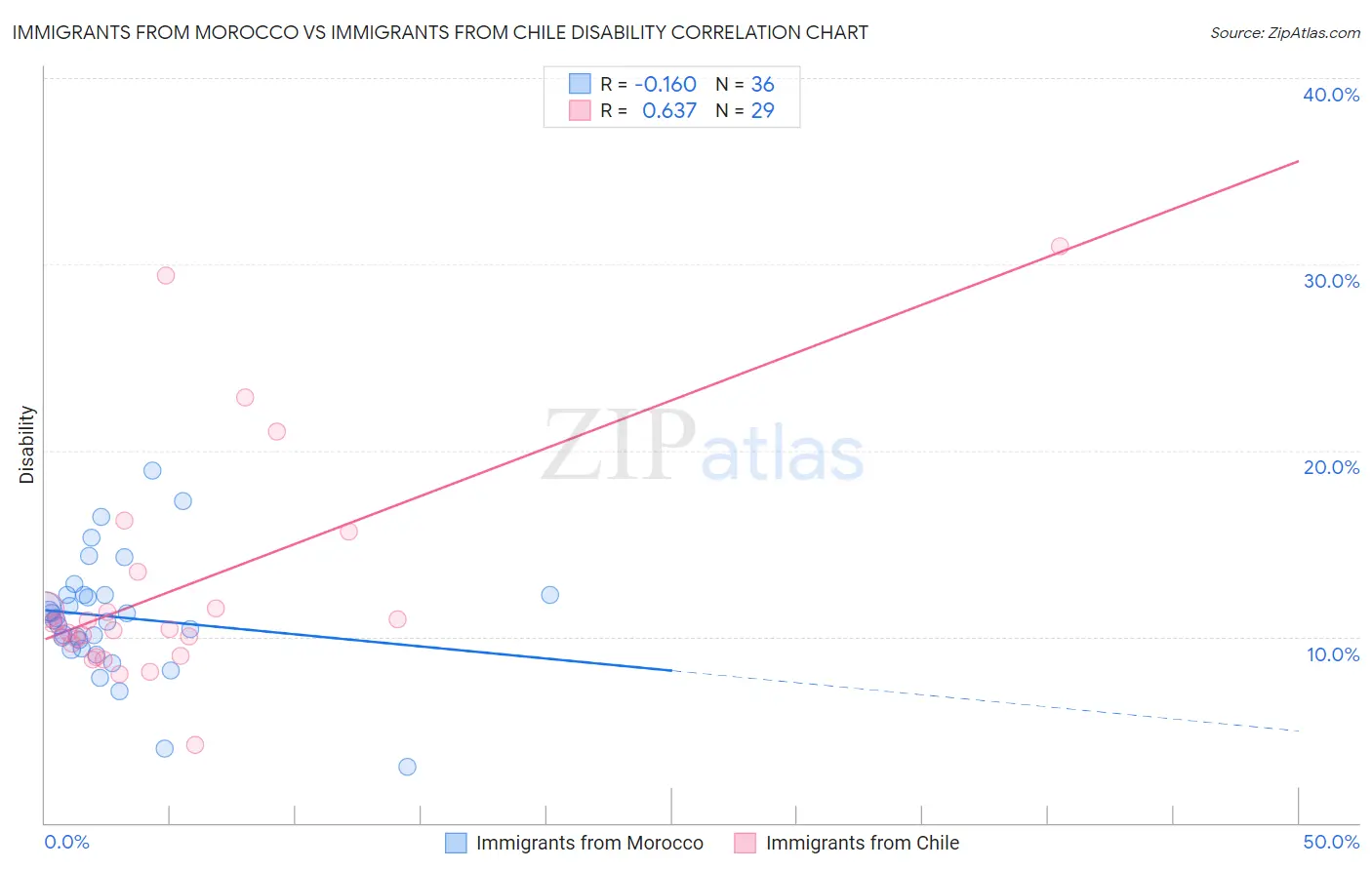 Immigrants from Morocco vs Immigrants from Chile Disability